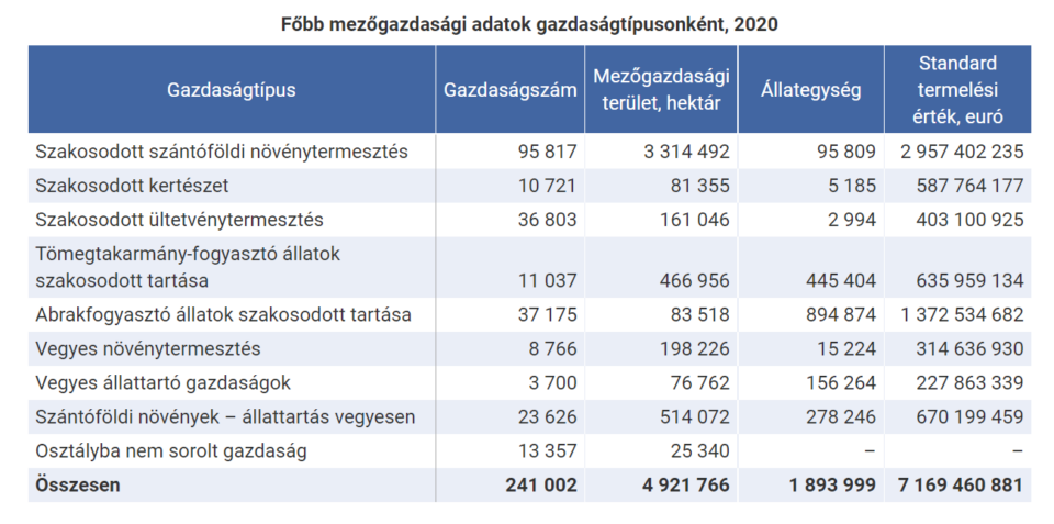 Egyre koncentráltabb a magyar mezőgazdaság