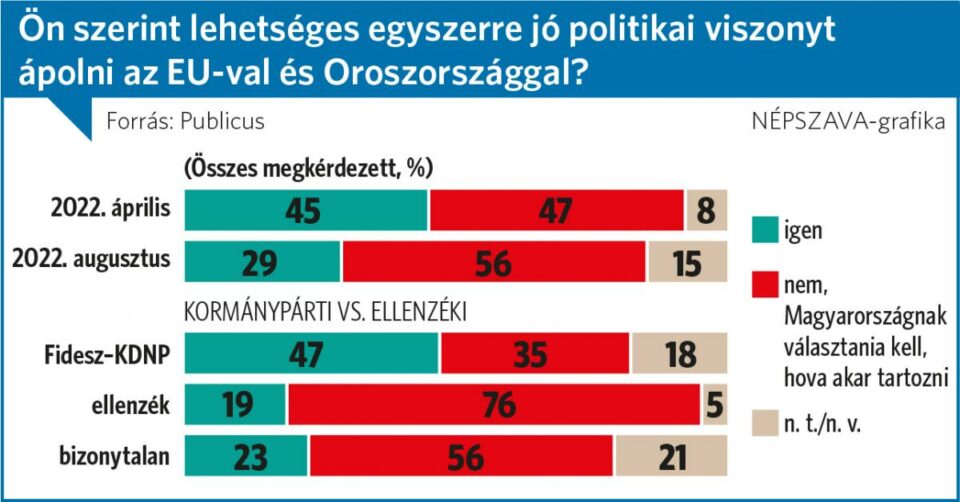 Kezdik megelégelni a magyarok az orbáni pávatáncot, nem lehet egyszerre jó viszonyt ápolni az EU-val és Oroszországgal